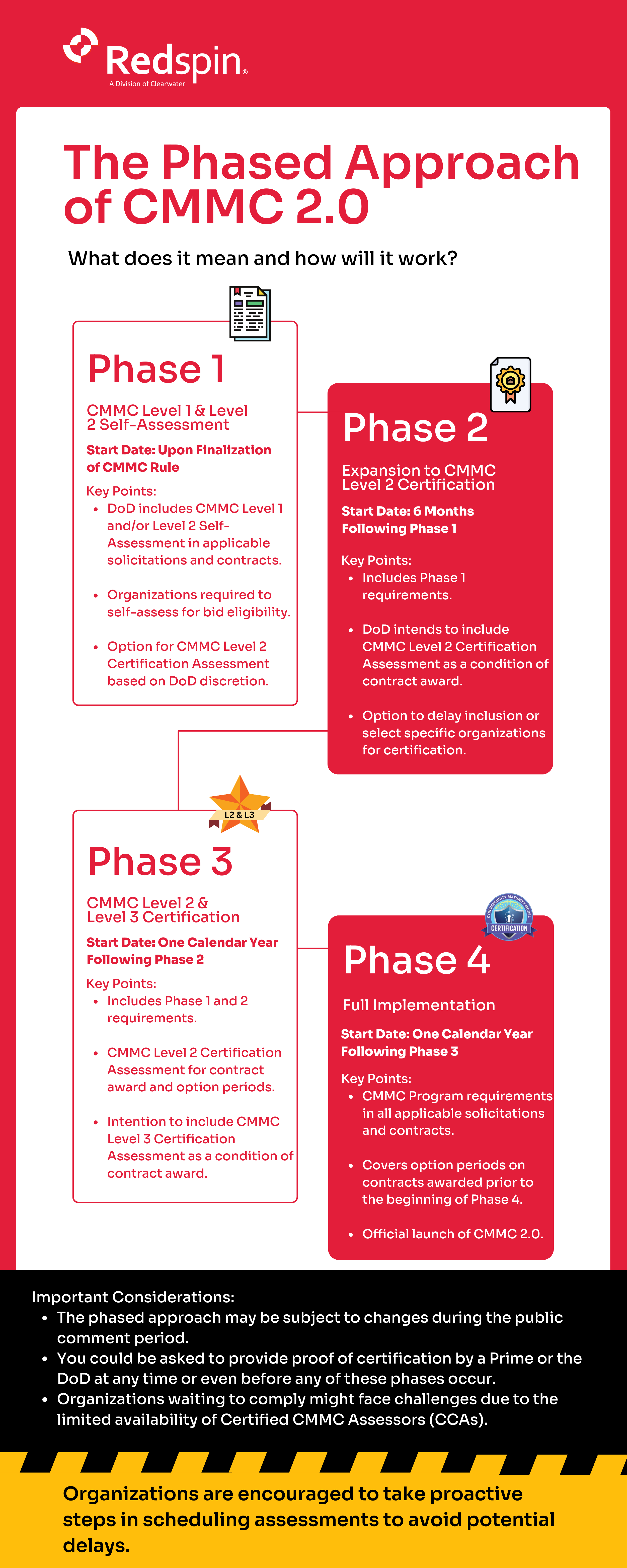 CMMC Phased Approach