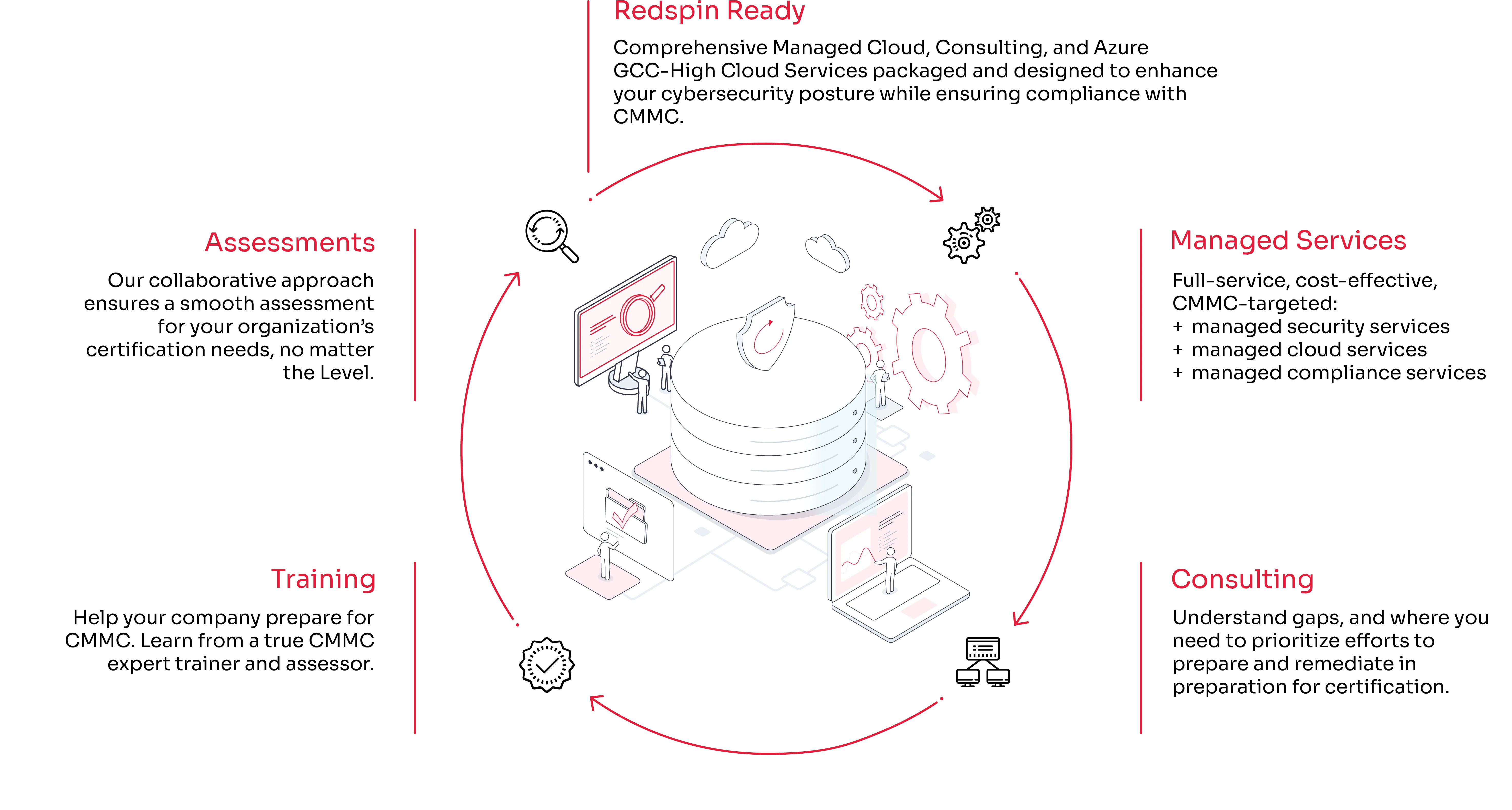 Redspin Services Redspin Services