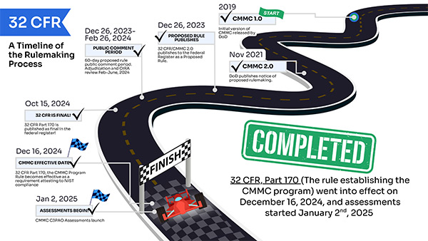 CMMC 32 CFR Rulemaking Process and Estimated Timeline Projections