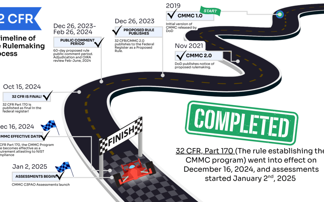 CMMC 32 CFR Rulemaking Process and Estimated Timeline Projections