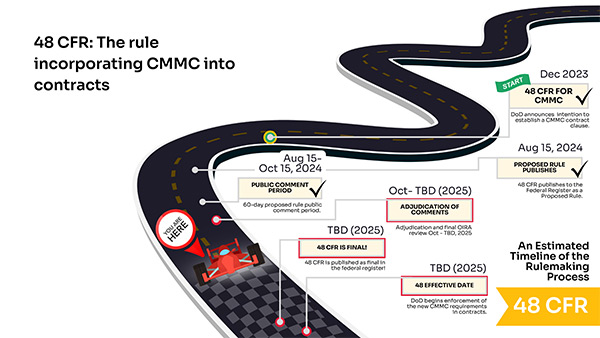 CMMC 48 CFR Rulemaking Process and Estimated Timeline Projections