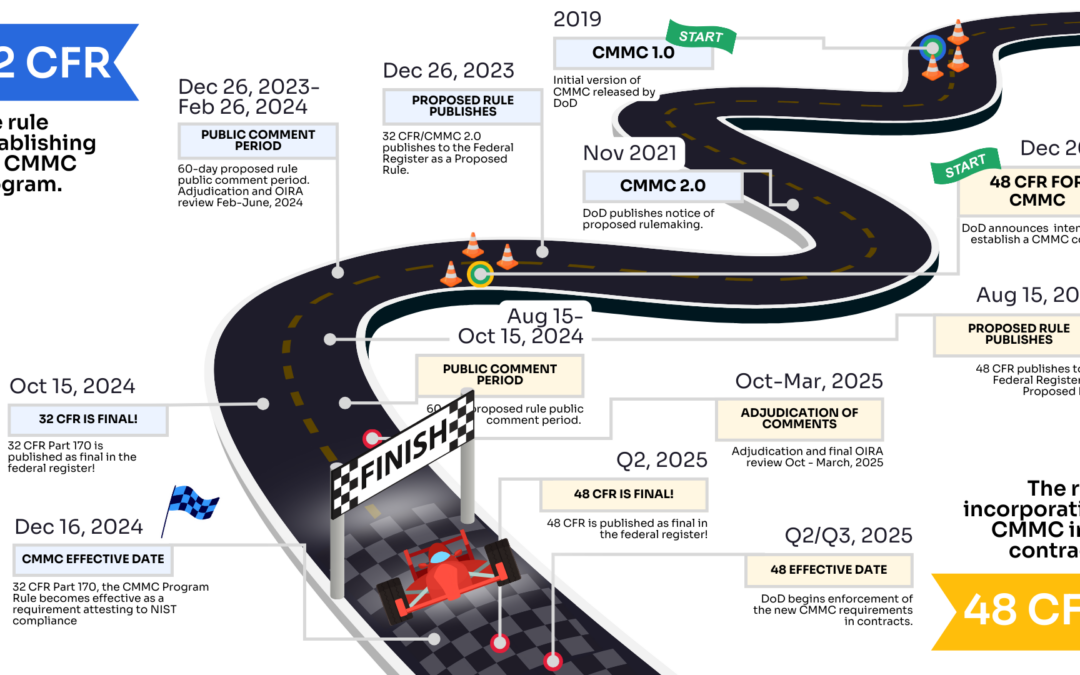 The 32 and 48 CFR for CMMC Rulemaking Journey