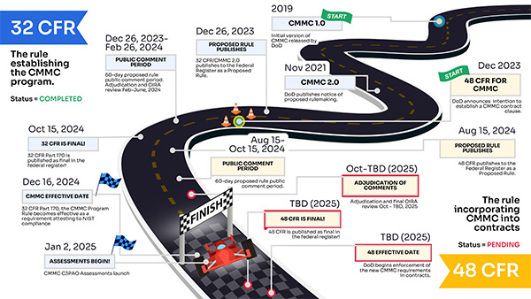 The 32 and 48 CFR for CMMC Rulemaking Journey