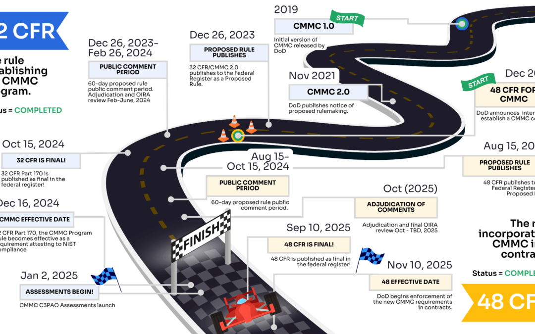 The 32 and 48 CFR for CMMC Rulemaking Journey