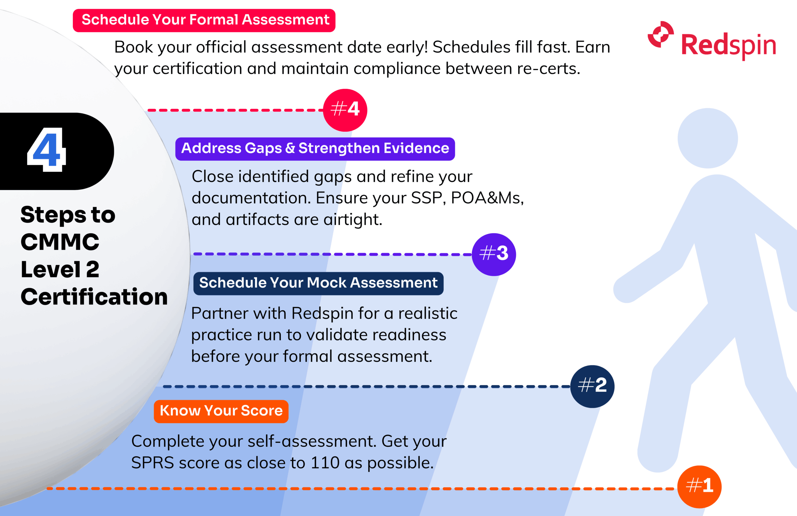 4 Steps to CMMC Level 2 Certification