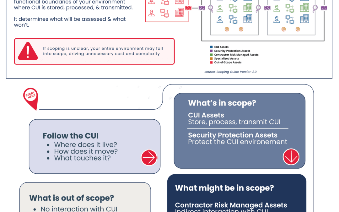 CMMC Scoping Quick guide