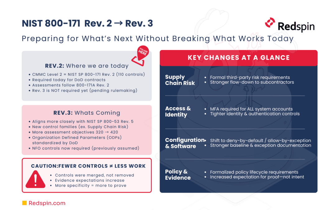 NIST 800-171 Rev. 2 to Rev. 3