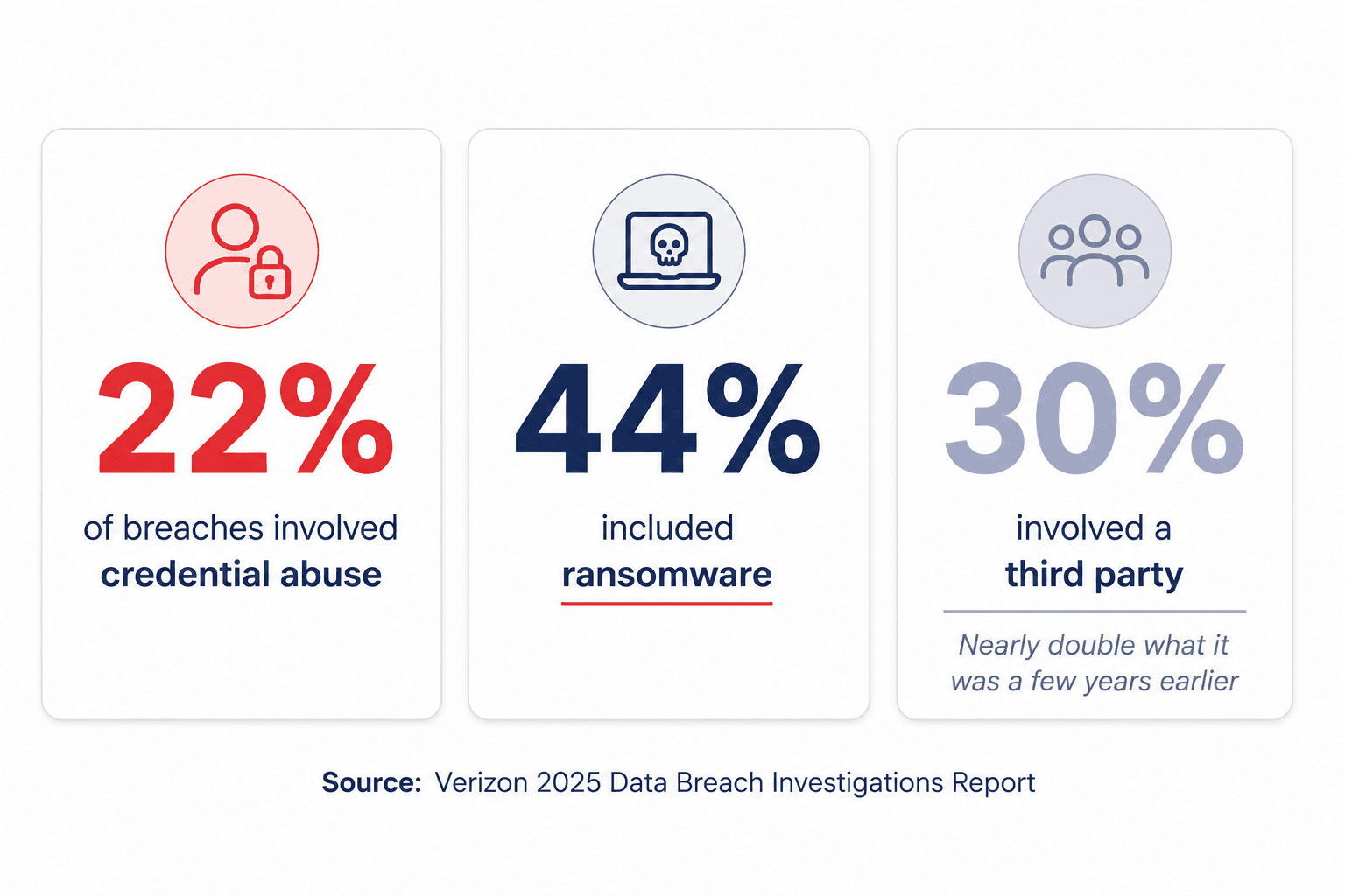 ChatGPT Image Aug 20, 2026, 11_44_22 AM 22% of breaches involved credential abuse, 44% included ransomware, and 30% involved a third party—nearly double the level from a few years earlier.